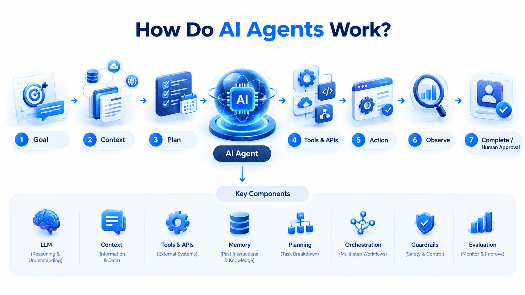 How AI agents work through goals, context, planning, tools, actions and human approval